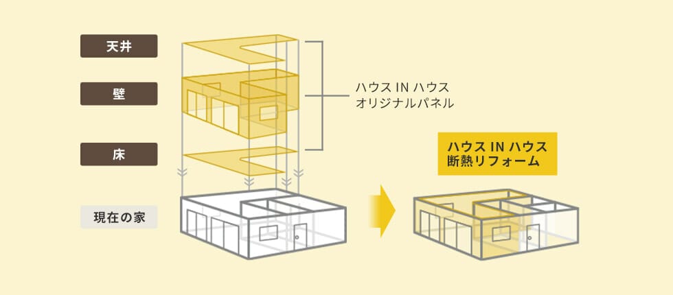 ハウスINハウスの断熱リフォームとは